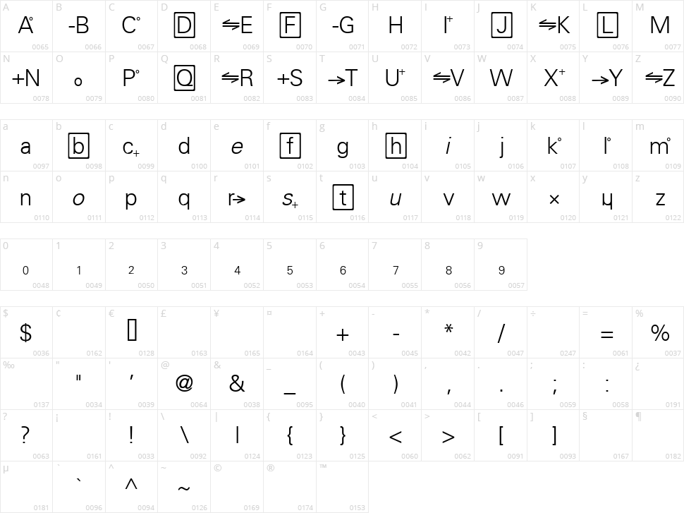 Chemistry Character Map