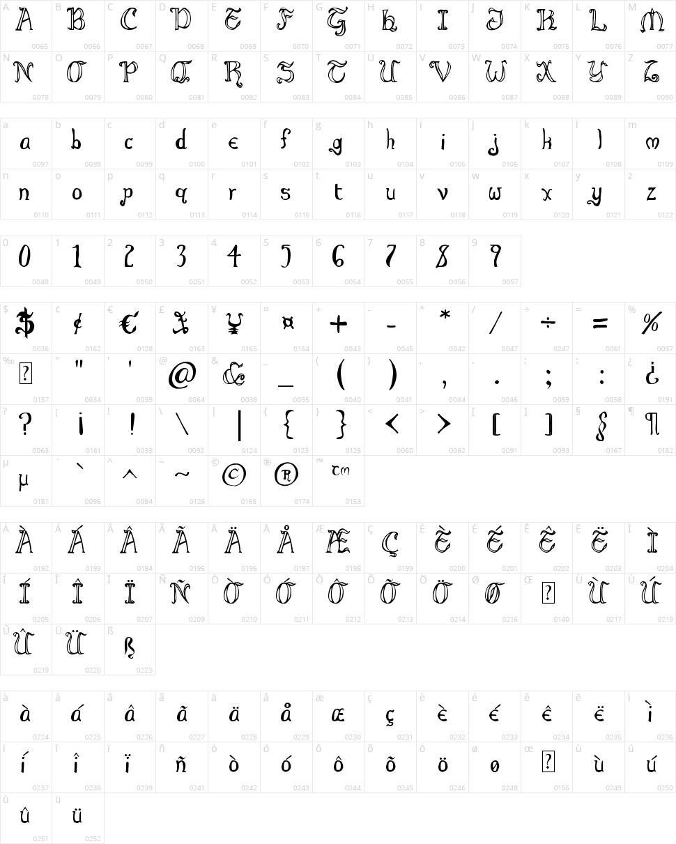 Throrian Character Map